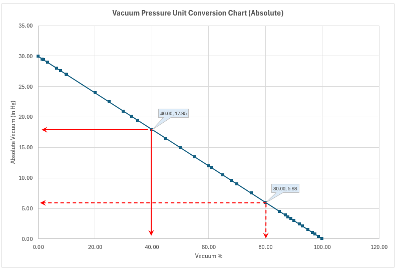 Vacuum Pressure Conversion Charts (Absolute and Relative)